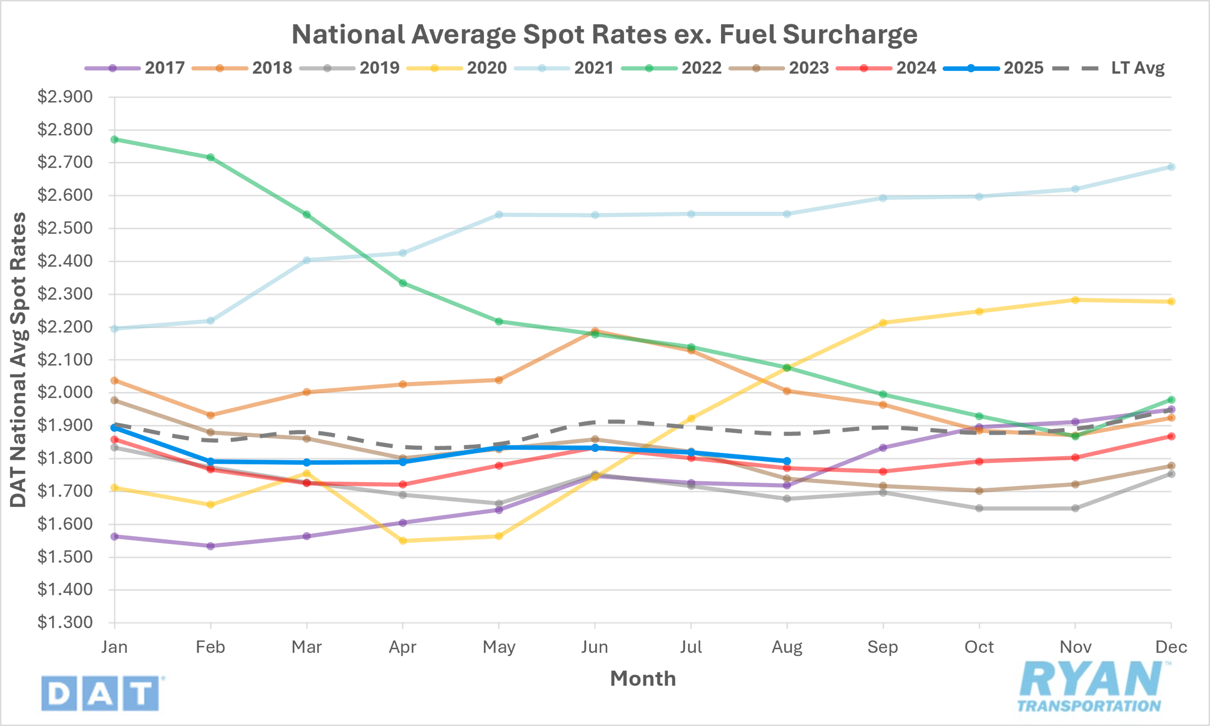 Graph showing national average spot rates excluding fuel surcharge