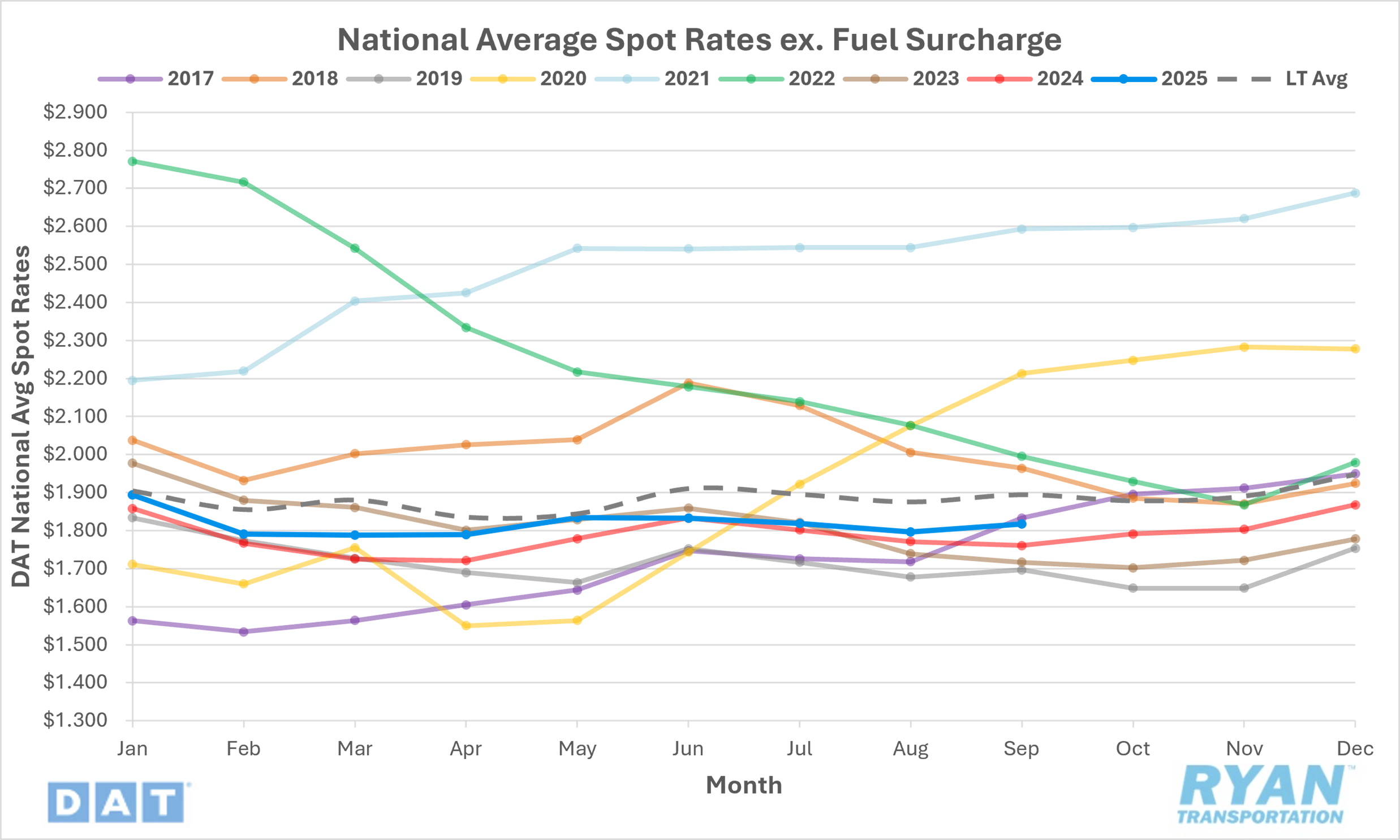 Graph of national average spot rates