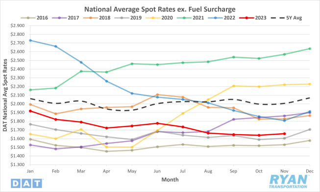 National Average Spot Rates ex. fuel surcharge