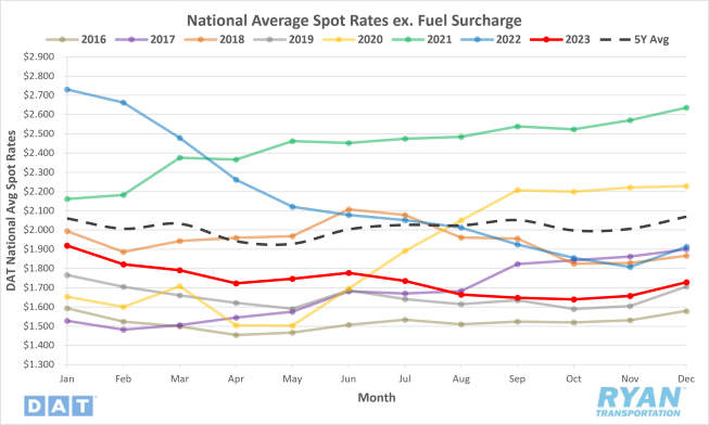 National Flatbed Spot Rates ex. Fuel Surcharge