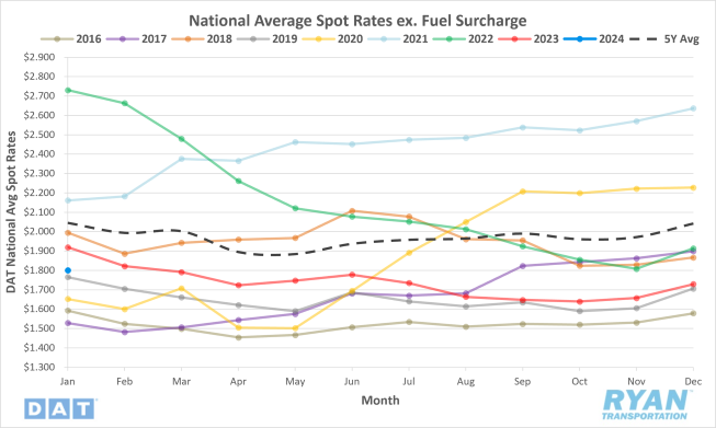 National Average Spot Rates ex. Fuel Surcharge