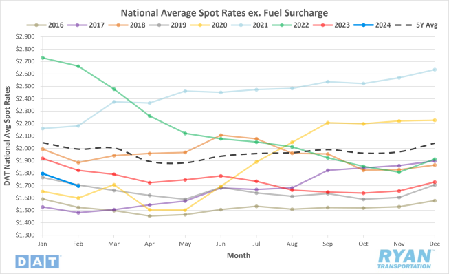 National Average Spot Rates ex. Fuel Surcharge