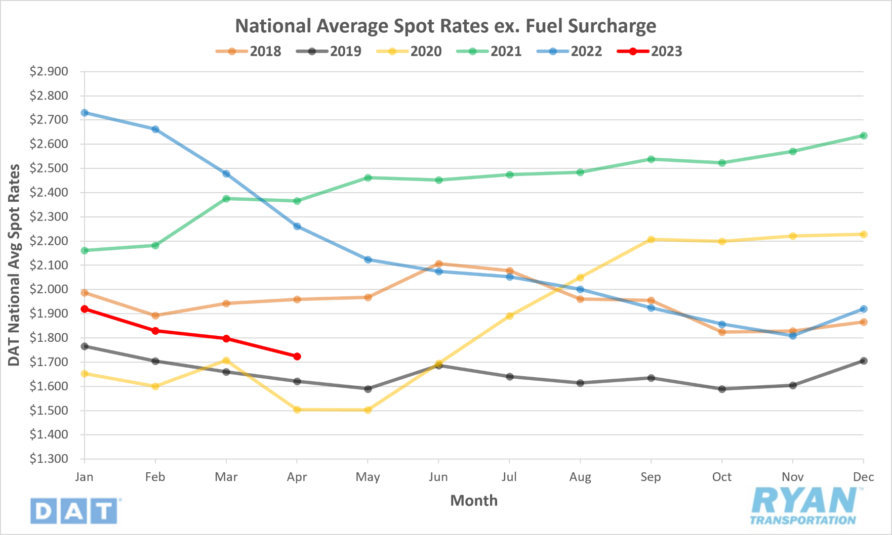 Spot Rates