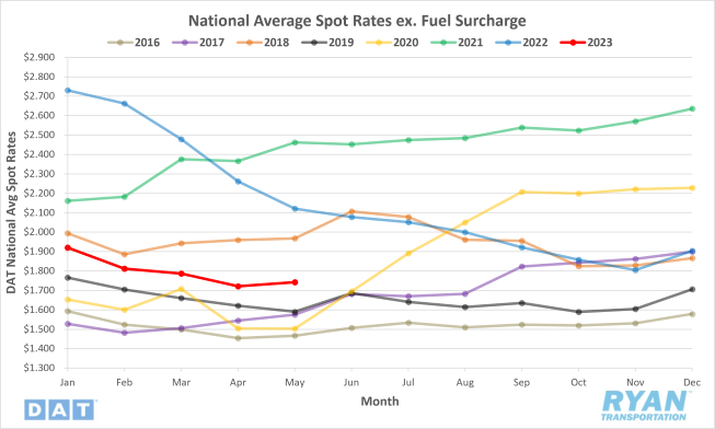 National Average Spot Rates ex. Fuel Surcharge