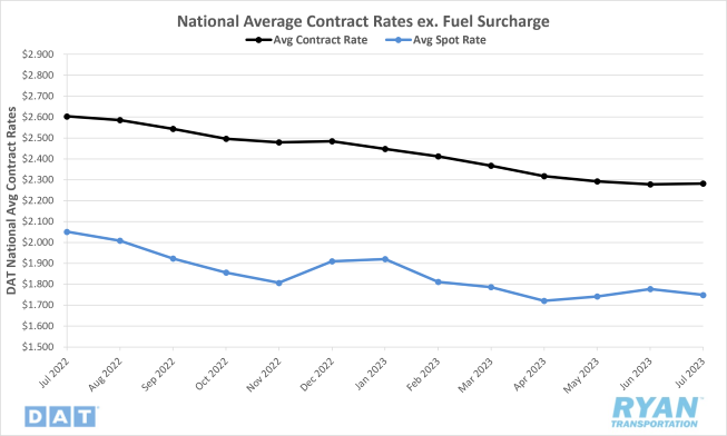 National Average Contact Rates ex. fuel surcharge