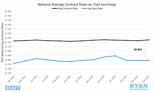National Average Contract Rates Excluding Fuel Surcharge