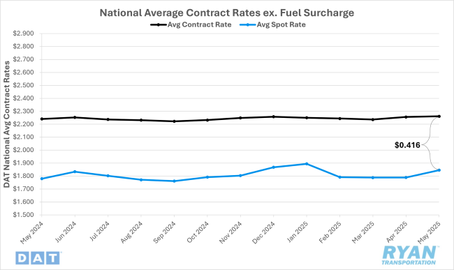National Average Contract Rates Excluding Fuel Surcharge