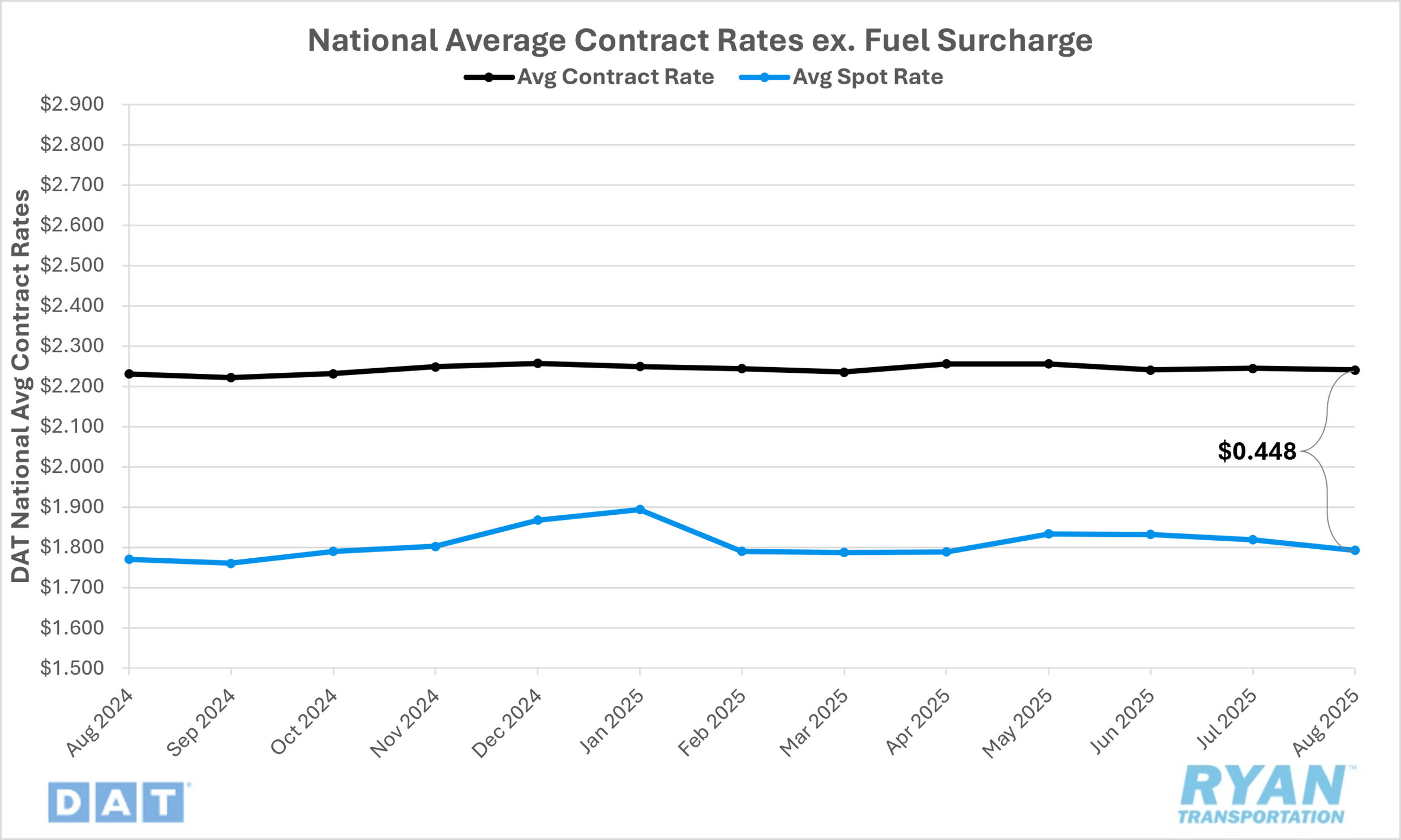 Graph showing national average contract rates excluding fuel surcharge