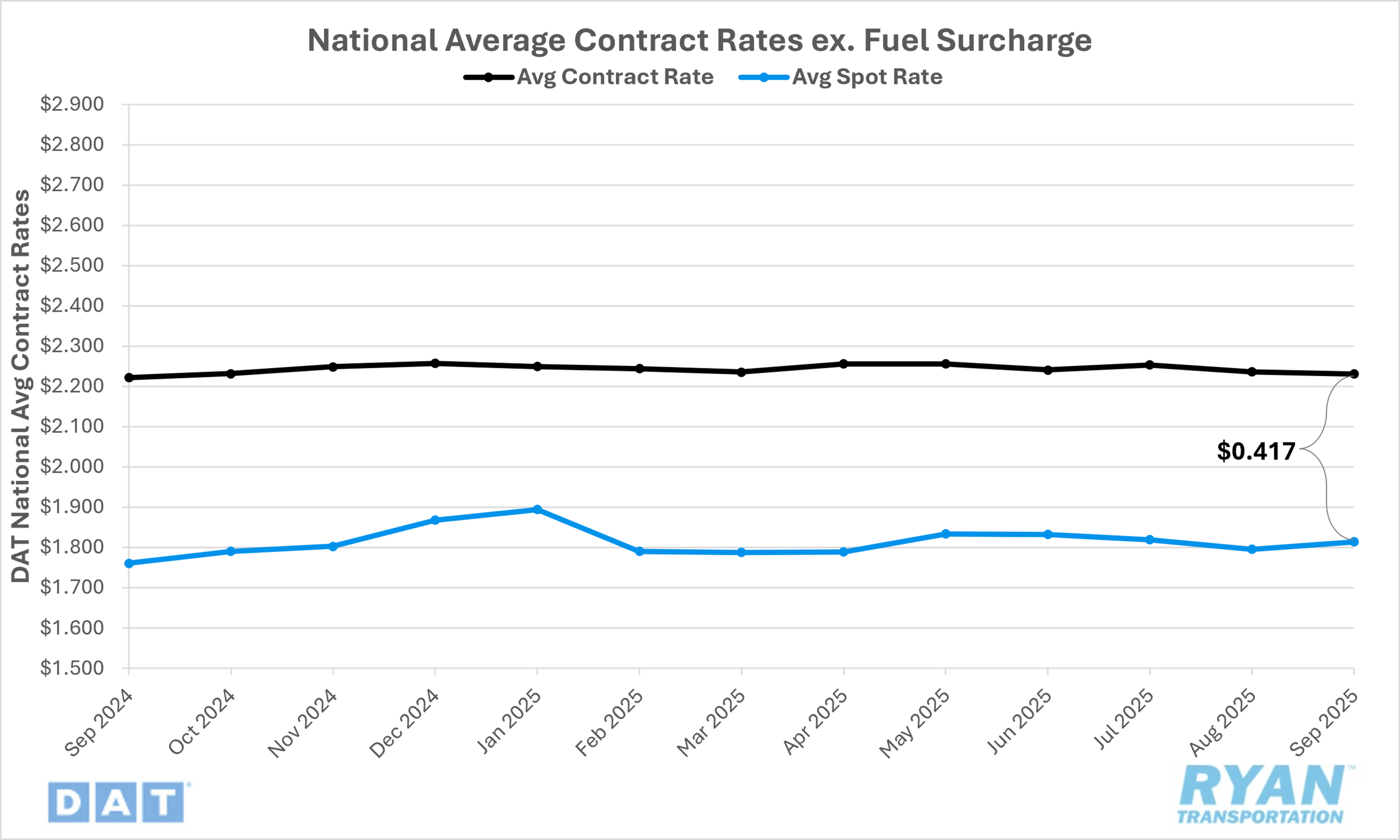 graph of national average contract rates