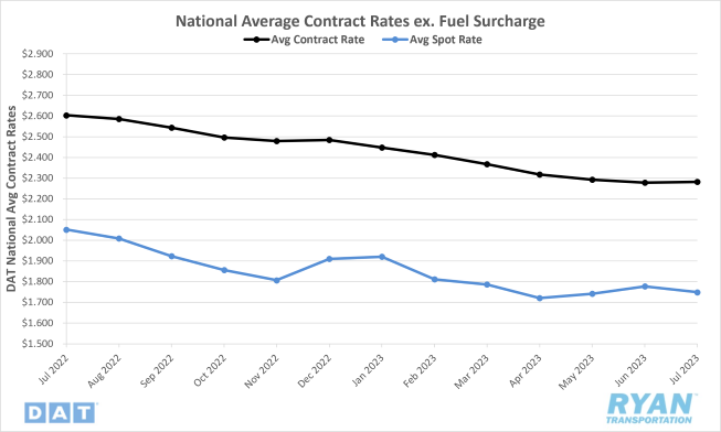 National Average Contact Rates ex. Fuel Surcharge