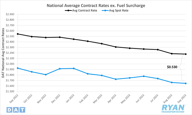 National Average Contract Rates ex. Fuel Surcharge