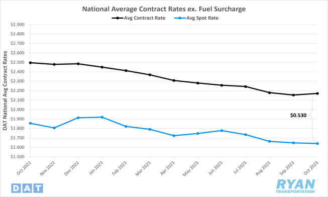 National Average Contract Rates ex. Fuel Surcharge