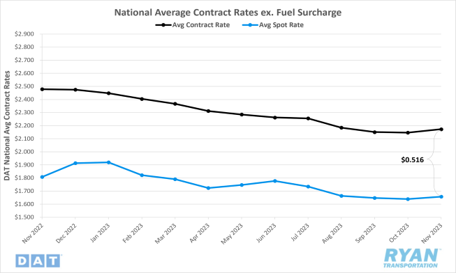 National Average Contact Rates ex. fuel surcharge