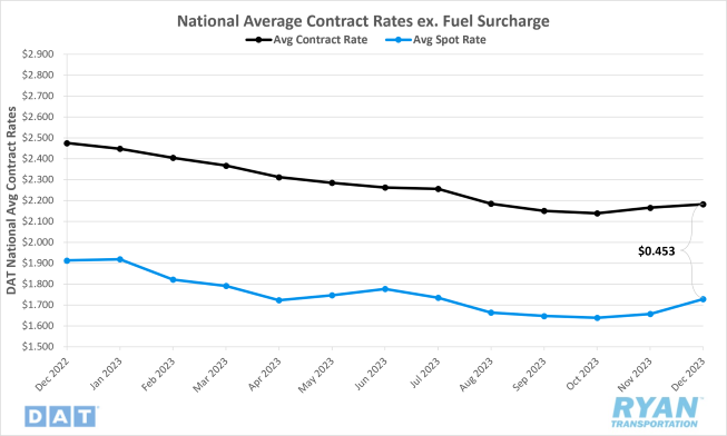 National Average Contact Rates ex. Fuel Surcharge