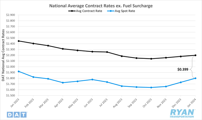 National Average Contract Rates ex. Fuel Surcharge