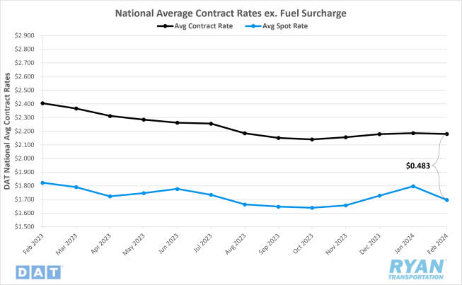 National Average Contract Rates ex. fuel surcharge
