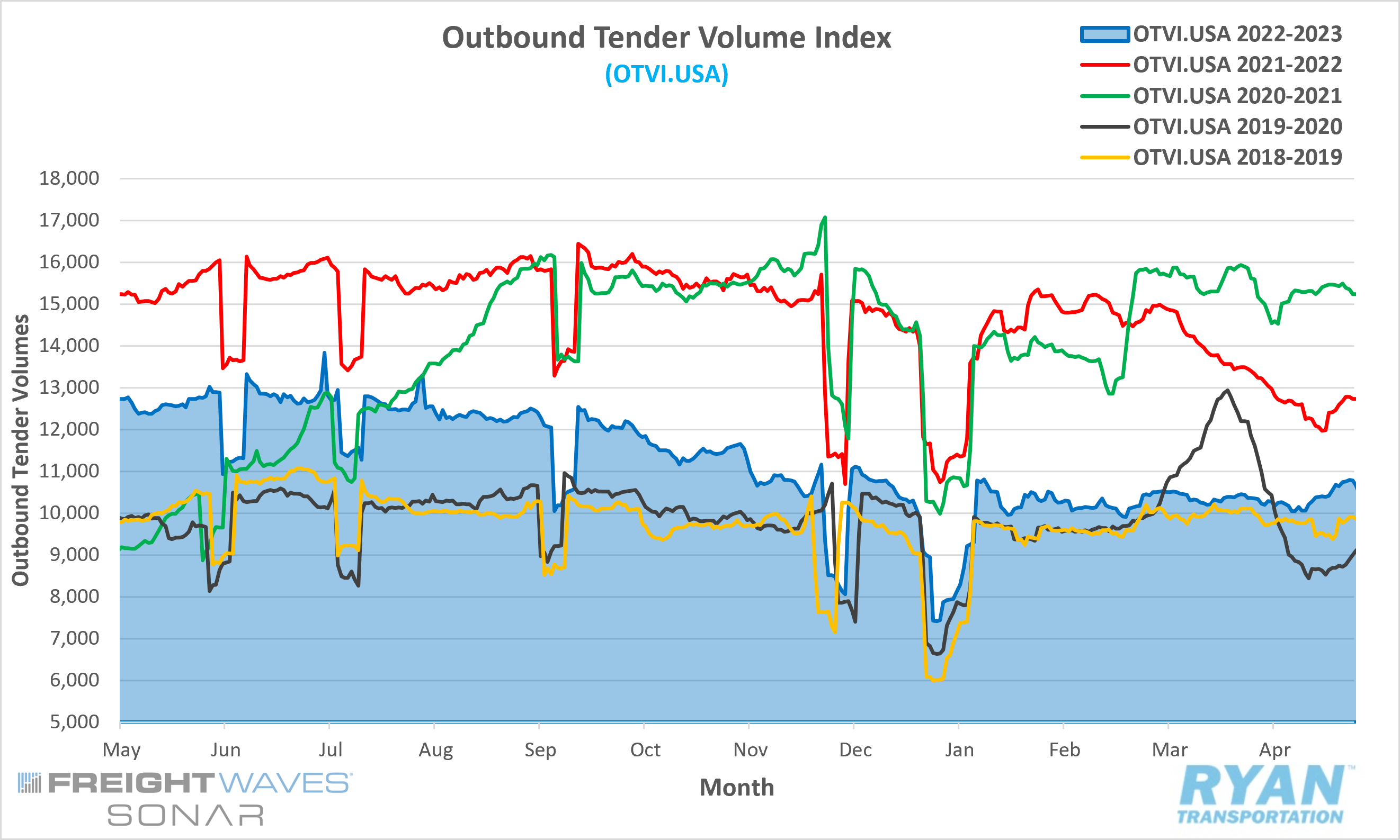Outbound tender Volume Index