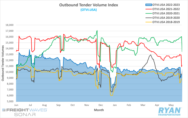 Outbound tender volume index