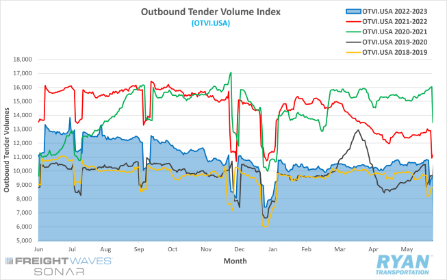 Outbound Tender Volume Index