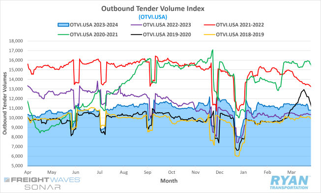 Outbound Tender Volume Index