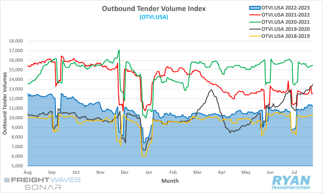 Outbound Tender Volume