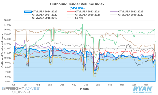 Outbound Tender Volume Index