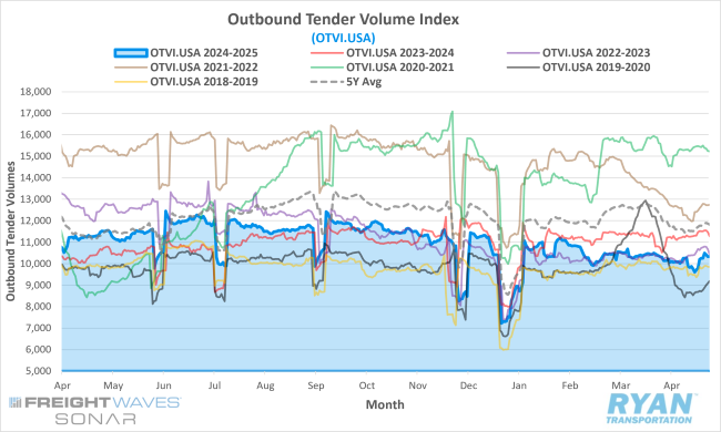 Outbound Tender Volume Index