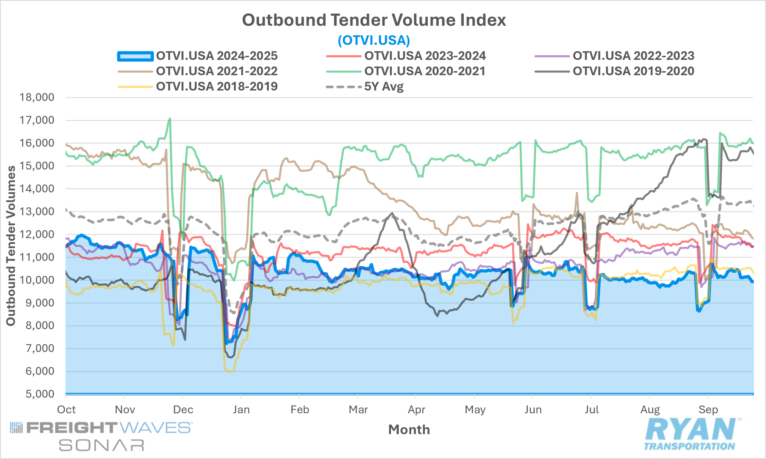 graph of outbound tender volume index up until september
