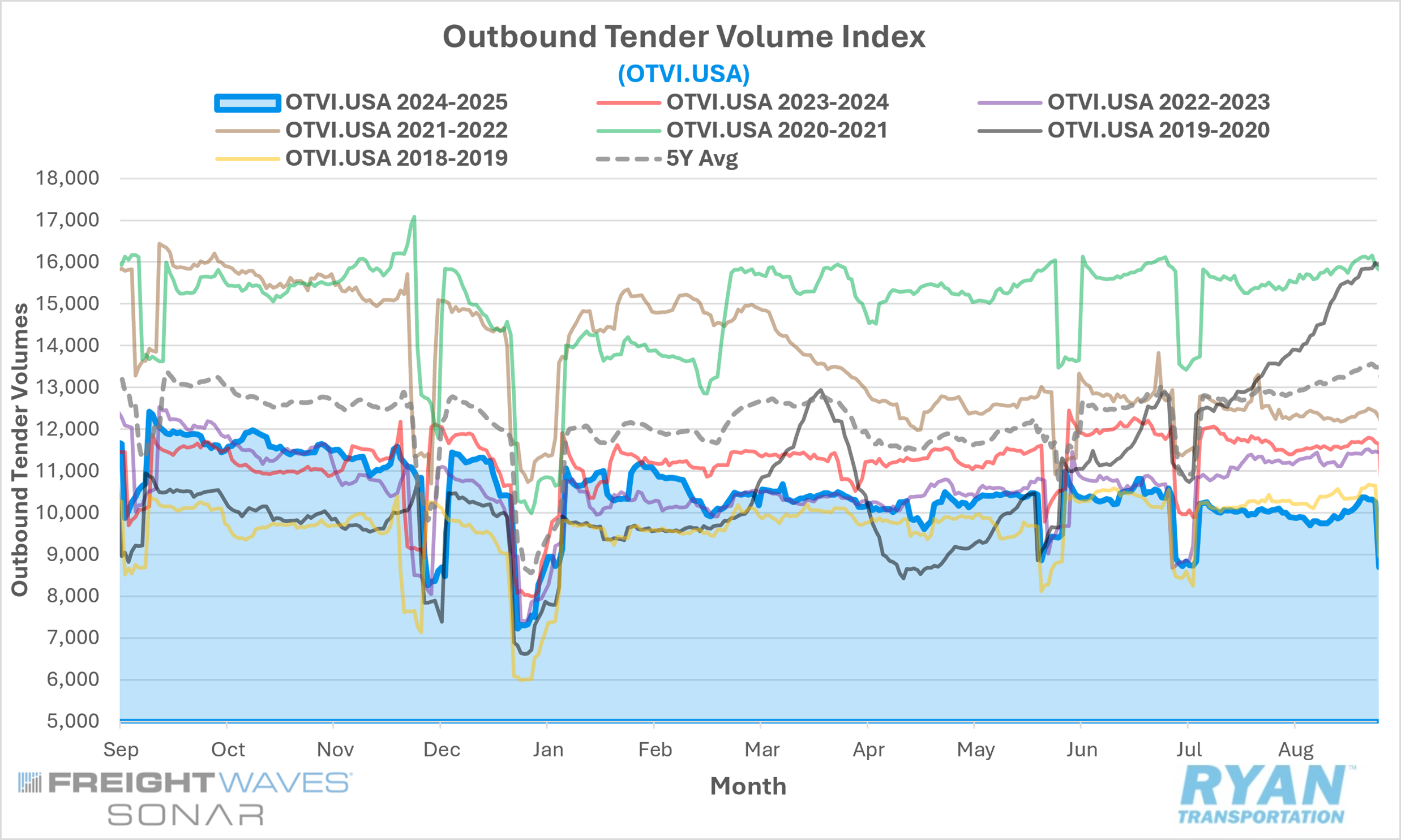 Outbound Tender Volume Index graph