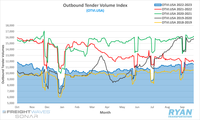 Outbound Tender Volume Index