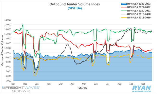 Outbound Tender Volume Index