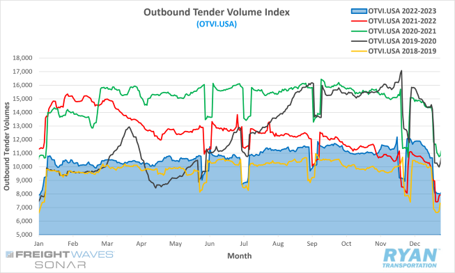 Outbound Tender Volume Index