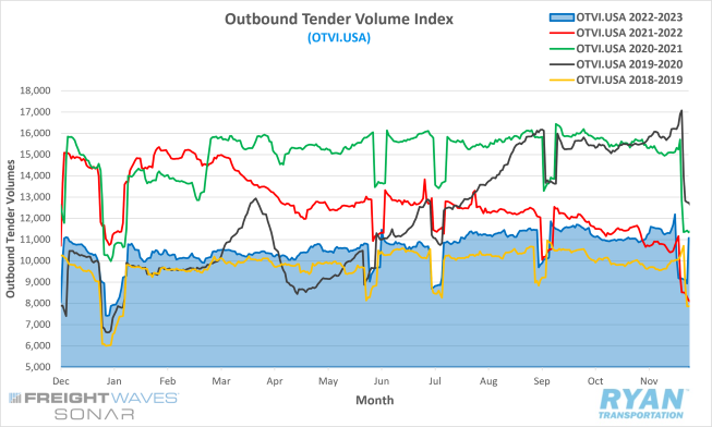 Outbound Tender Volume Index