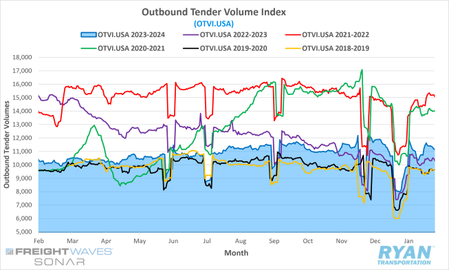 Outbound Tender Volume Index