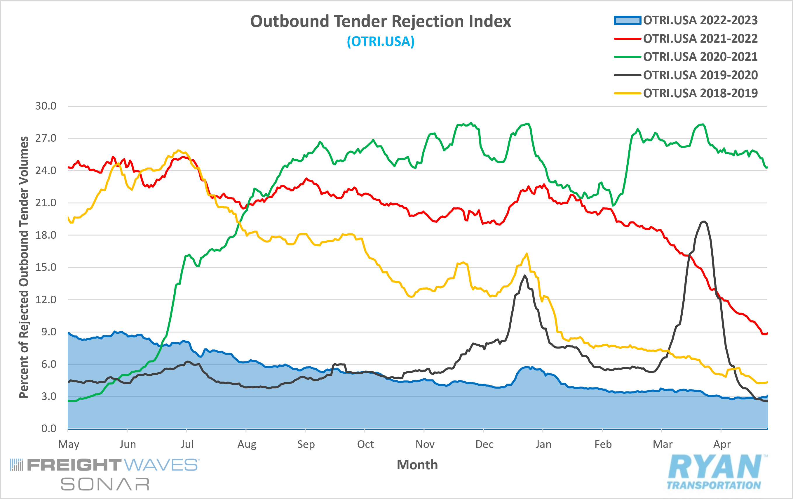 Outbound tender rejection index