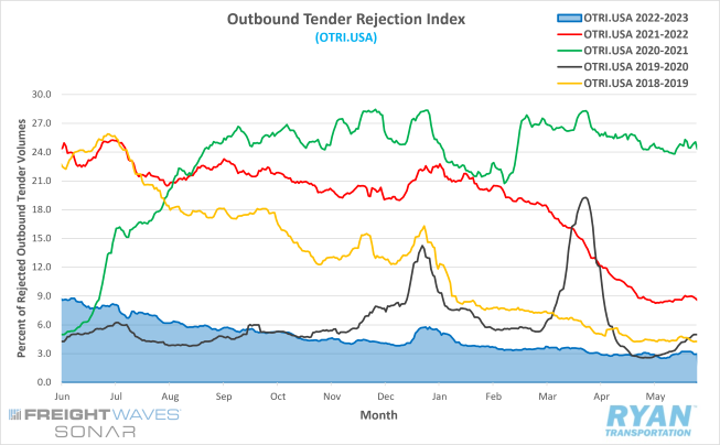 Outbound tender rejection index