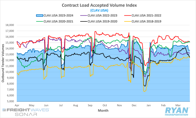 Contract Load Accepted Volume Index