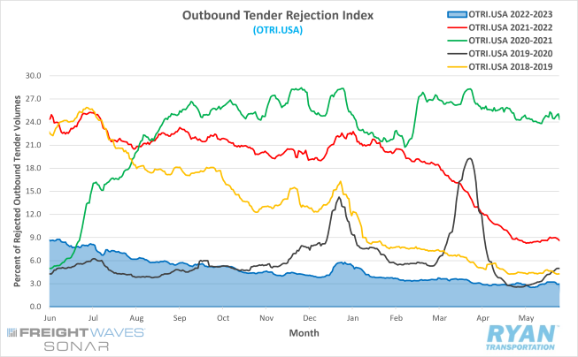 Outbound Tender Rejection Index