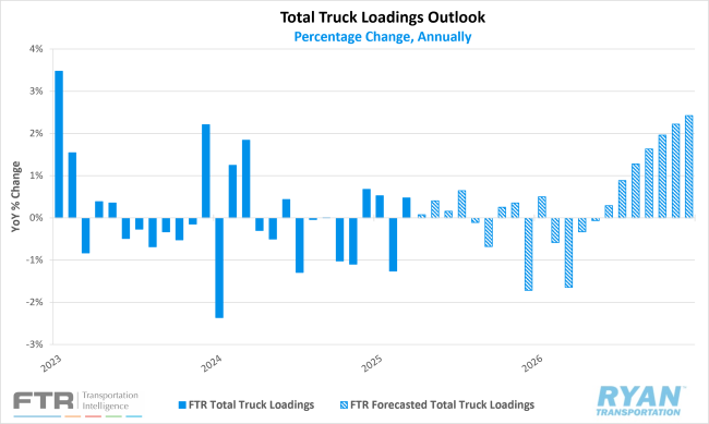 Total Truck Loadings Outlook