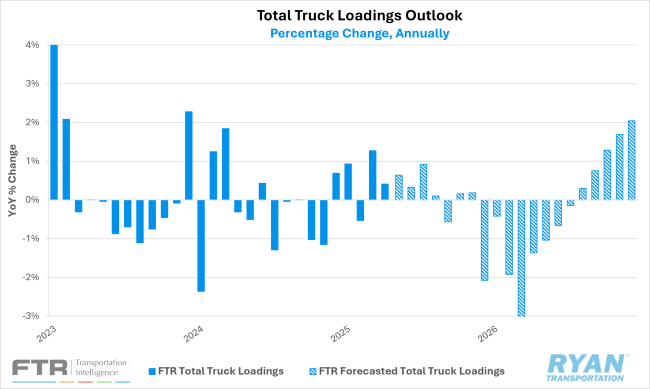 Total Truck Loadings Outlook