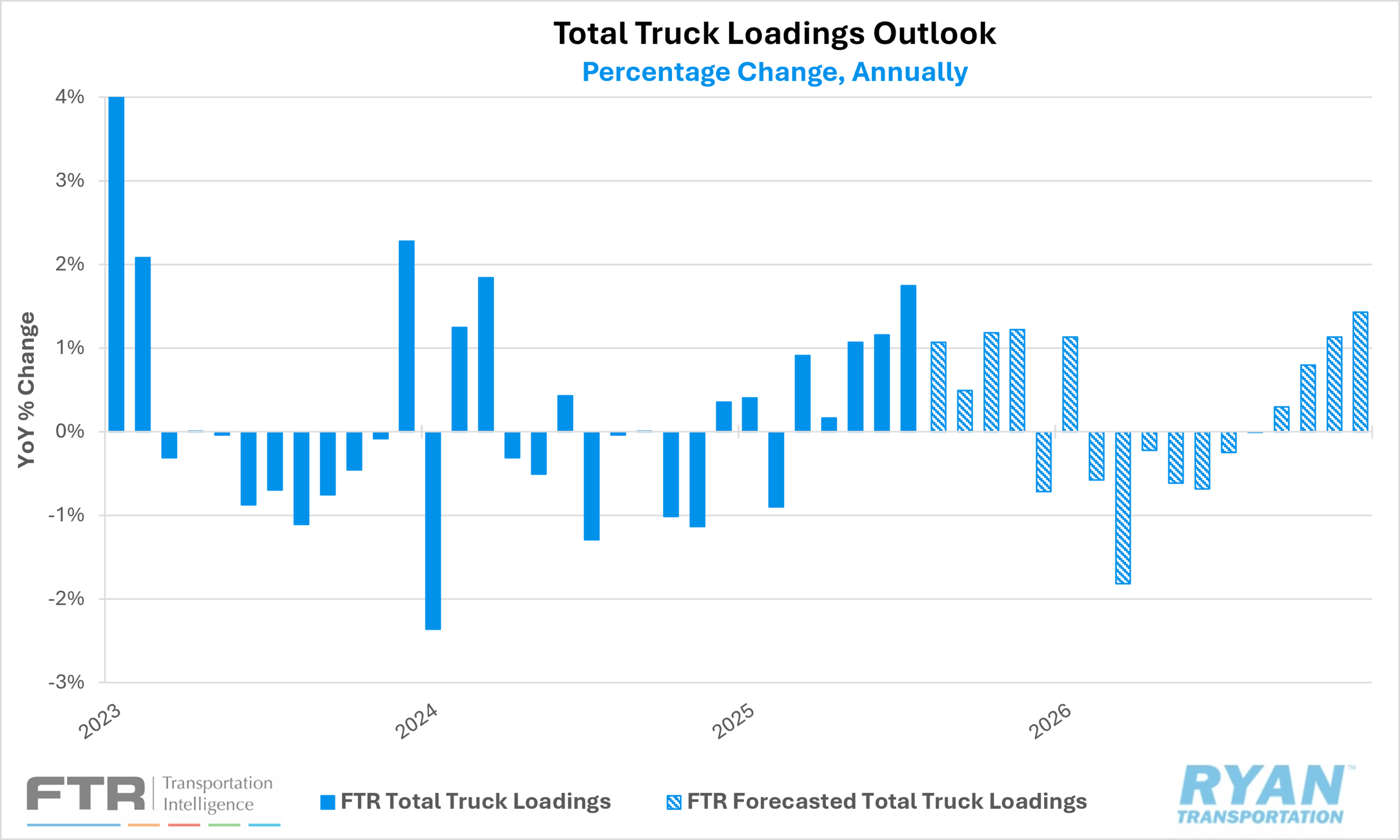 Total Truck Loadings Outlook bar graph