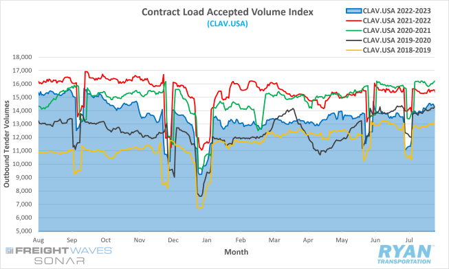 Contract Load Accepted Volume Index