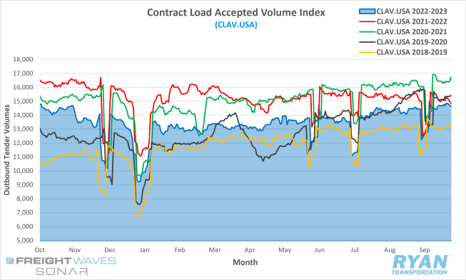 Contract Load Accepted Volume Index