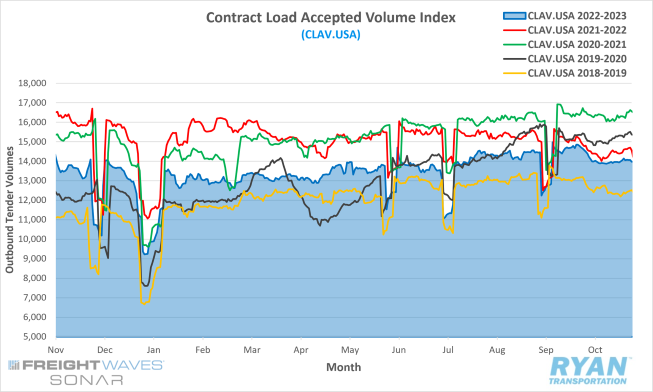 Contract Load Accepted Volume Index