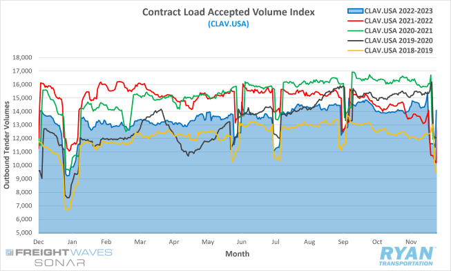 Contact Load Accepted Volume Index
