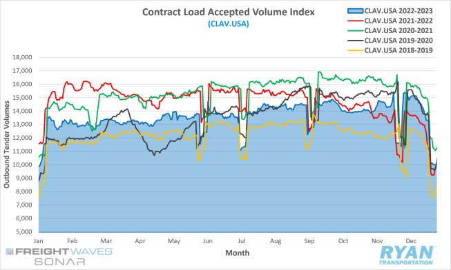 Contract Load Accepted Volume Index