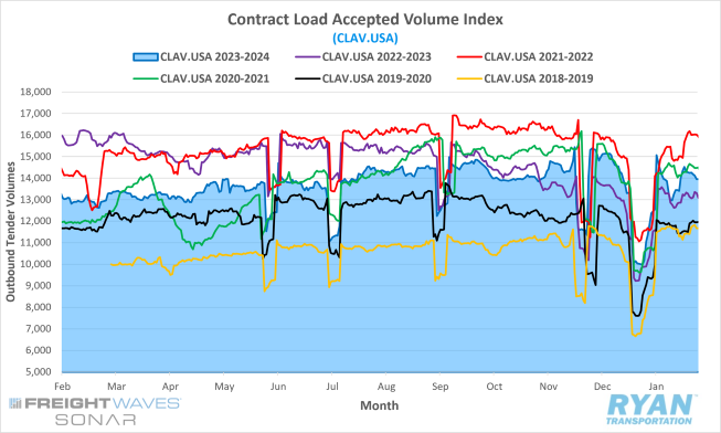 Contract Load Accepted Volume Index