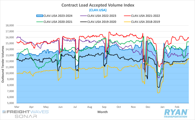 Contract Load Accepted Volume Index