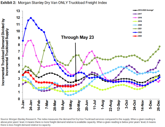 Dry van truckload freight index