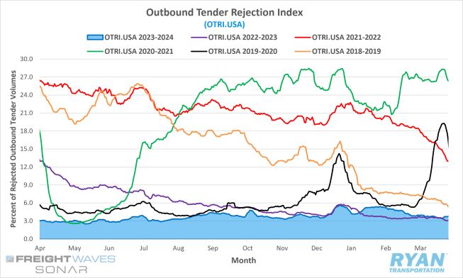 Outbound Tender Rejection Index